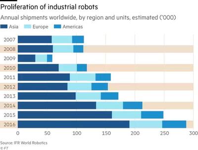 工業機器人滲透率 中國全球排名第21位，第一名花落誰家？